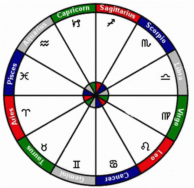 Važnost aspekata i podznaka u astrologiji